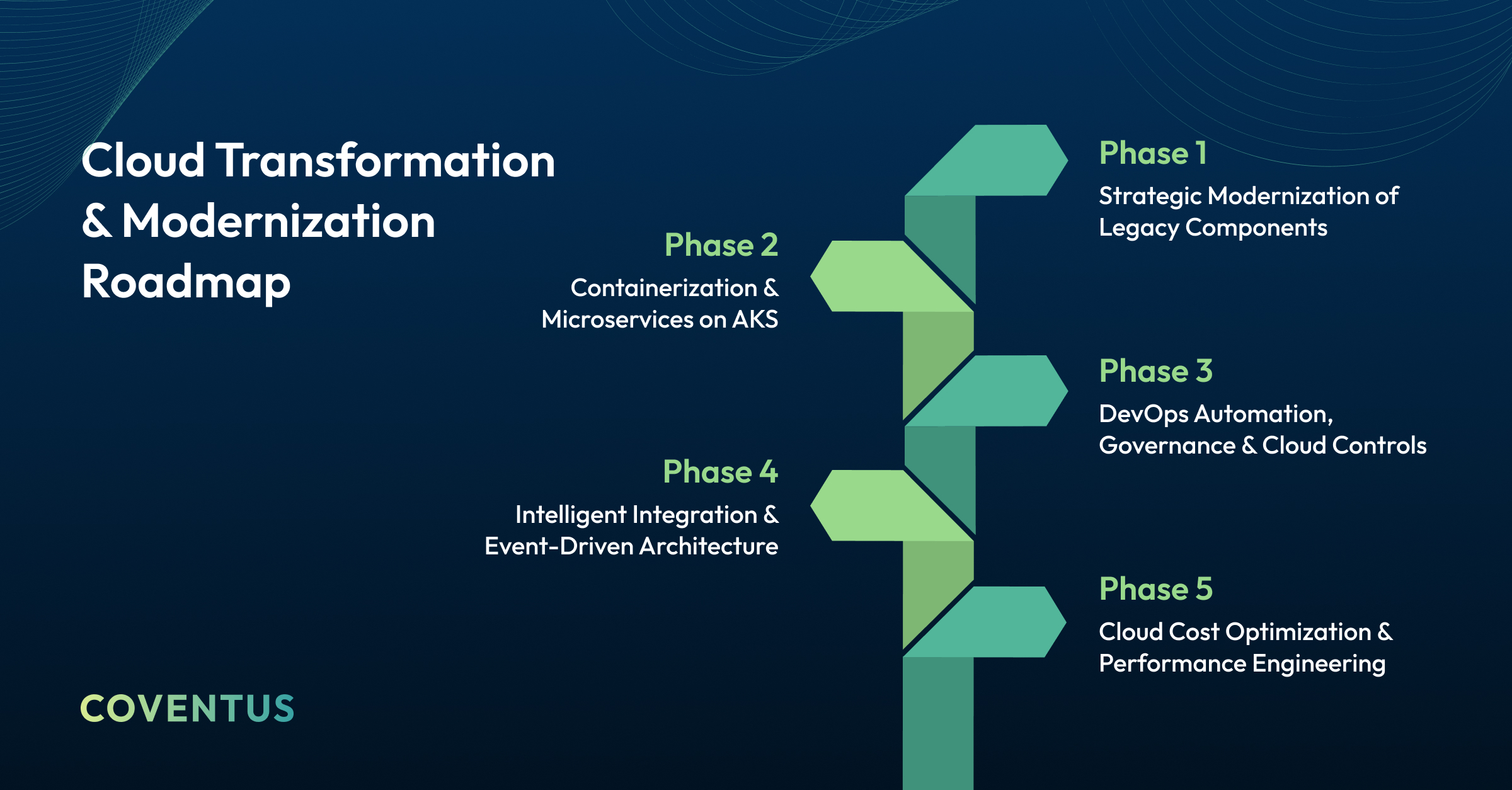 modernization roadmap