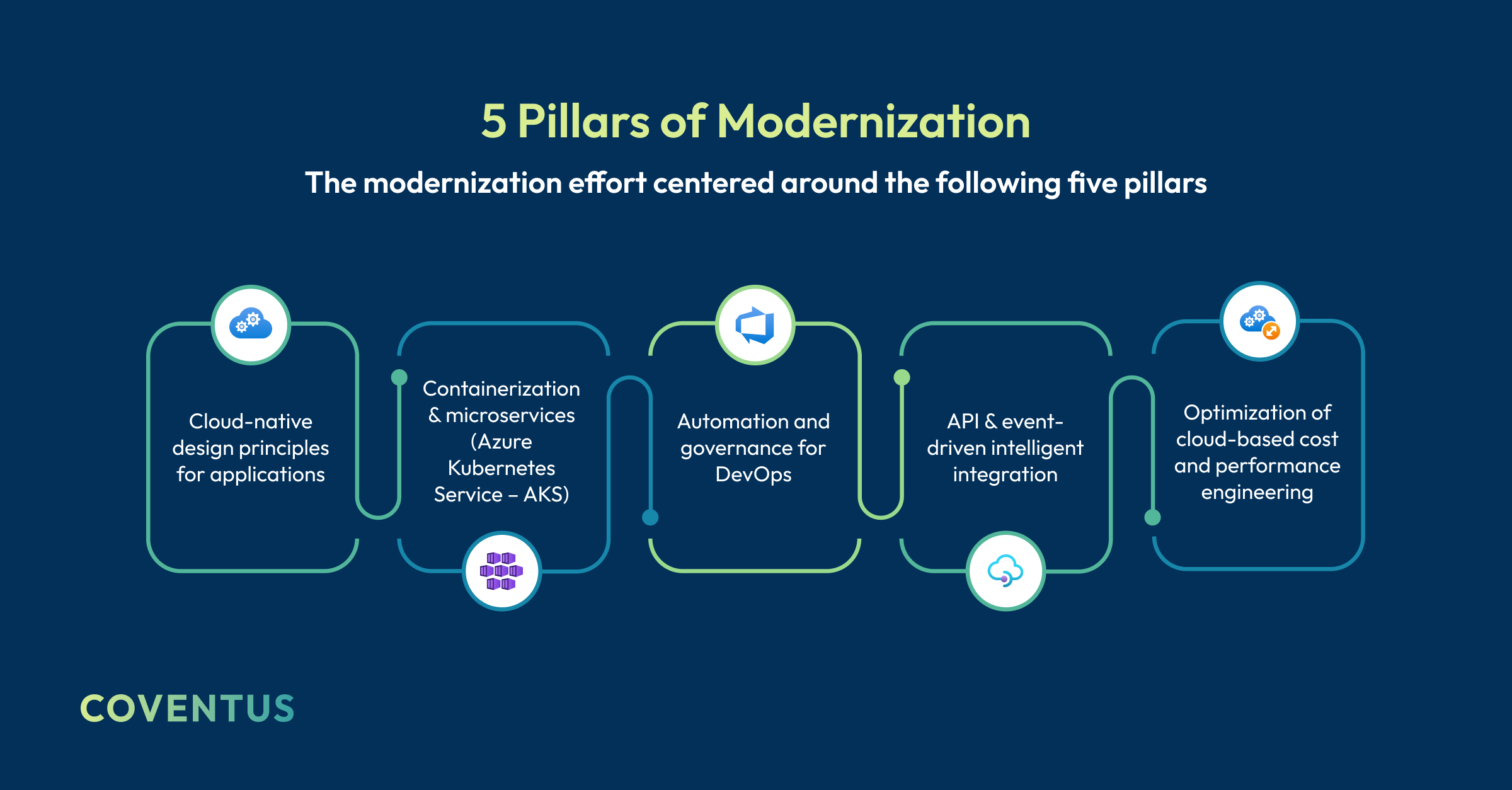 5 pillars of modernization